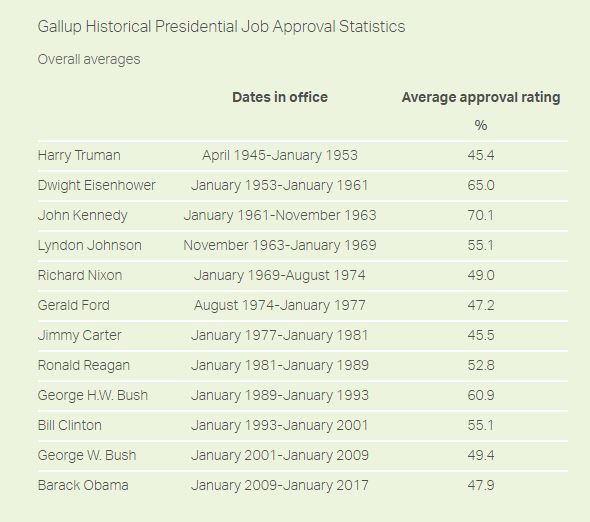 gallup averages